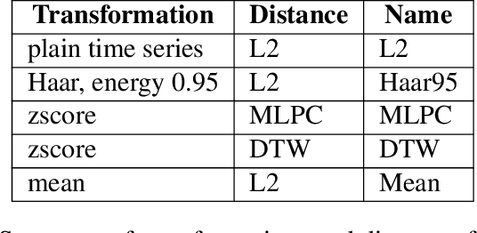 Figure 2 for Clustering high dimensional meteorological scenarios: results and performance index