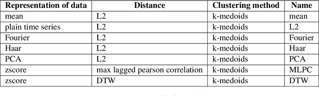 Figure 4 for Clustering high dimensional meteorological scenarios: results and performance index