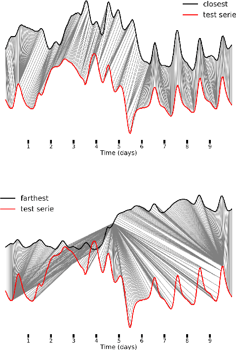 Figure 1 for Clustering high dimensional meteorological scenarios: results and performance index