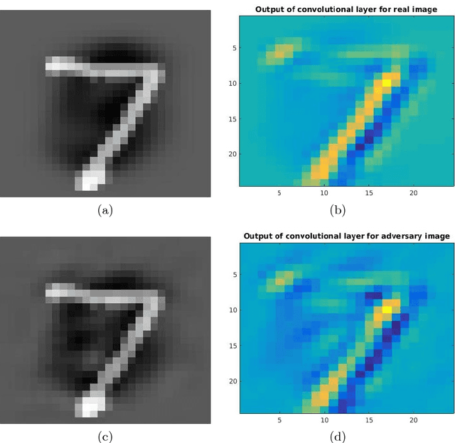 Figure 3 for Detecting Adversarial Examples in Convolutional Neural Networks