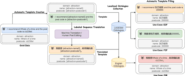 Figure 3 for GlobalWoZ: Globalizing MultiWoZ to Develop Multilingual Task-Oriented Dialogue Systems
