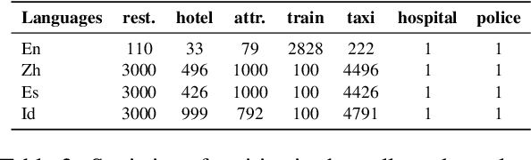 Figure 4 for GlobalWoZ: Globalizing MultiWoZ to Develop Multilingual Task-Oriented Dialogue Systems