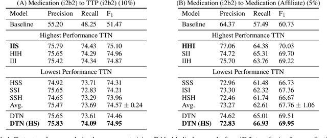 Figure 2 for Dynamic Transfer Learning for Named Entity Recognition