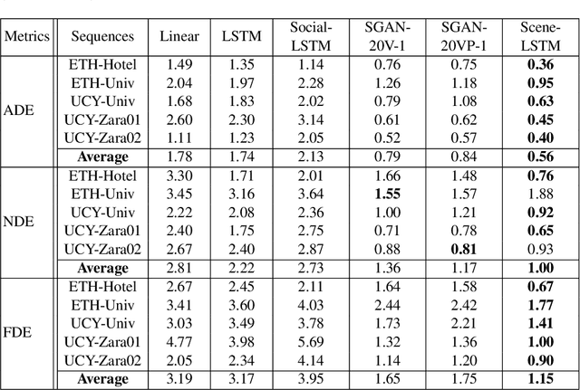 Figure 2 for Trajectory Prediction by Coupling Scene-LSTM with Human Movement LSTM