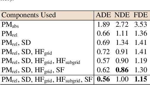 Figure 4 for Trajectory Prediction by Coupling Scene-LSTM with Human Movement LSTM