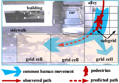 Figure 1 for Trajectory Prediction by Coupling Scene-LSTM with Human Movement LSTM