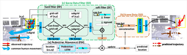Figure 3 for Trajectory Prediction by Coupling Scene-LSTM with Human Movement LSTM