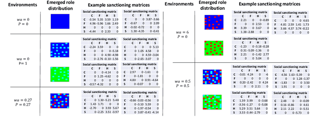 Figure 4 for The emergence of division of labor through decentralized social sanctioning