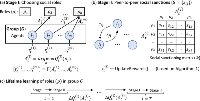 Figure 1 for The emergence of division of labor through decentralized social sanctioning