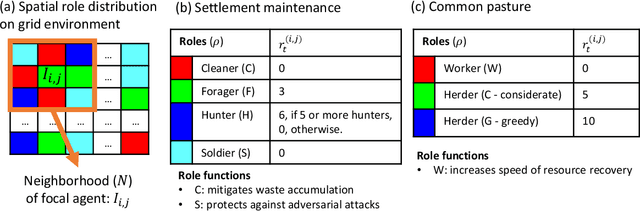 Figure 2 for The emergence of division of labor through decentralized social sanctioning