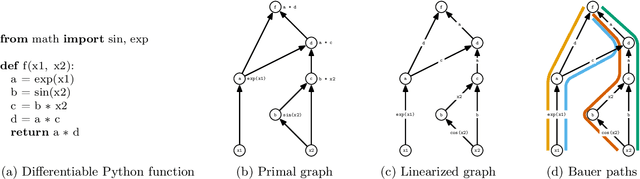Figure 1 for Randomized Automatic Differentiation