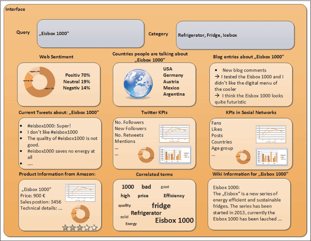 Figure 2 for Knowledge Discovery from Social Media using Big Data provided Sentiment Analysis (SoMABiT)
