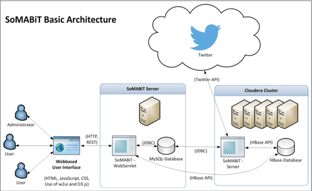 Figure 3 for Knowledge Discovery from Social Media using Big Data provided Sentiment Analysis (SoMABiT)
