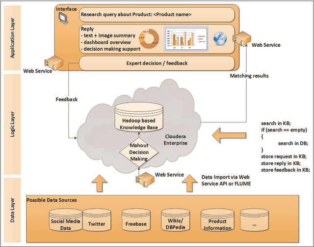 Figure 1 for Knowledge Discovery from Social Media using Big Data provided Sentiment Analysis (SoMABiT)