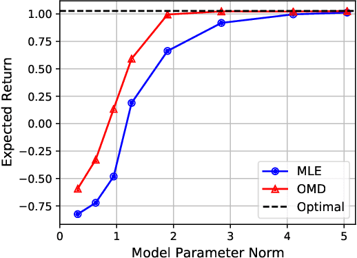 Figure 2 for Control-Oriented Model-Based Reinforcement Learning with Implicit Differentiation