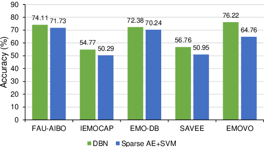 Figure 2 for Transfer Learning for Improving Speech Emotion Classification Accuracy
