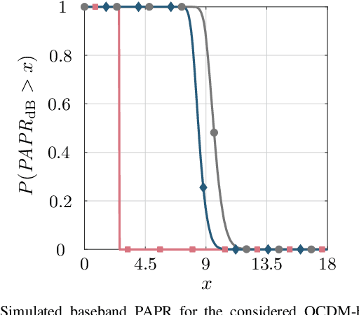 Figure 2 for Discrete-Fresnel Domain Channel Estimation in OCDM-based Radar Systems