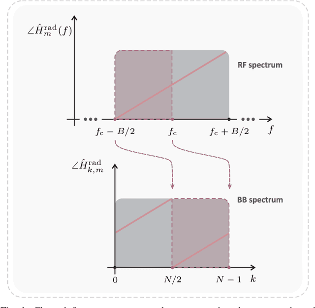 Figure 1 for Discrete-Fresnel Domain Channel Estimation in OCDM-based Radar Systems