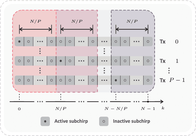 Figure 3 for Discrete-Fresnel Domain Channel Estimation in OCDM-based Radar Systems