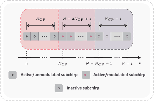 Figure 4 for Discrete-Fresnel Domain Channel Estimation in OCDM-based Radar Systems