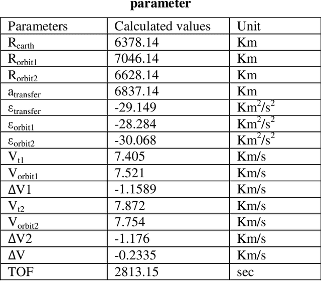 Figure 2 for Design and Analysis of Cold Gas Thruster to De-Orbit the PSLV Debris