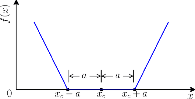 Figure 3 for Bathymetry Inversion using a Deep-Learning-Based Surrogate for Shallow Water Equations Solvers