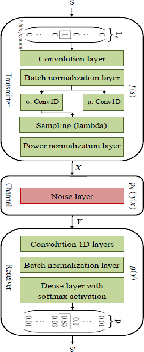 Figure 3 for AEVB-Comm: An Intelligent CommunicationSystem based on AEVBs
