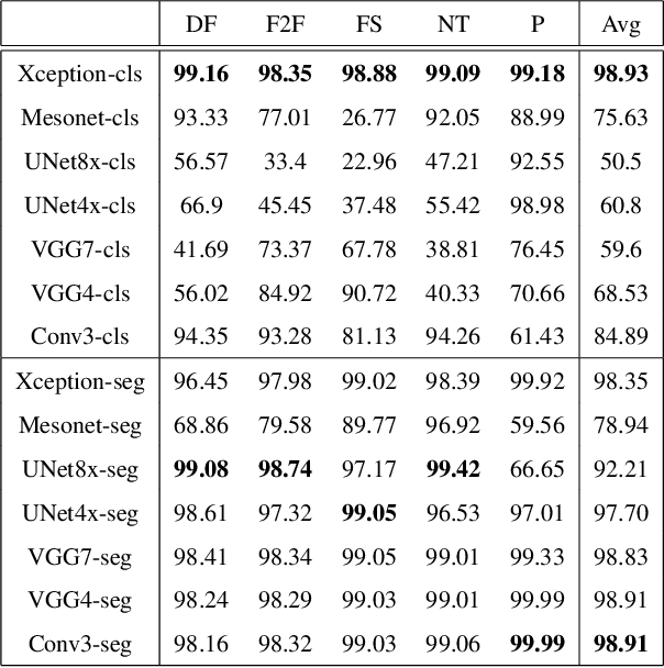Figure 2 for Zooming into Face Forensics: A Pixel-level Analysis