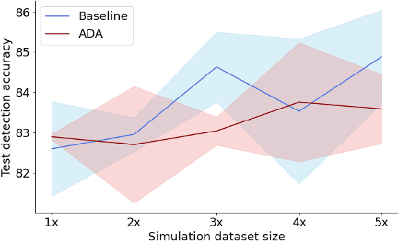 Figure 4 for Sim-to-Real Domain Adaptation for Lane Detection and Classification in Autonomous Driving