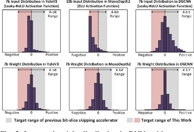 Figure 2 for Energy-efficient Dense DNN Acceleration with Signed Bit-slice Architecture