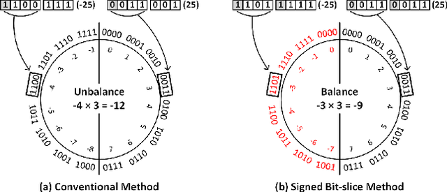 Figure 3 for Energy-efficient Dense DNN Acceleration with Signed Bit-slice Architecture