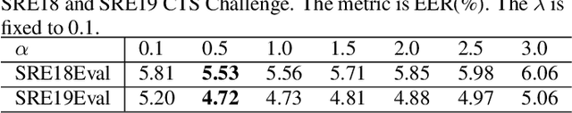 Figure 2 for The CORAL++ Algorithm for Unsupervised Domain Adaptation of Speaker Recogntion
