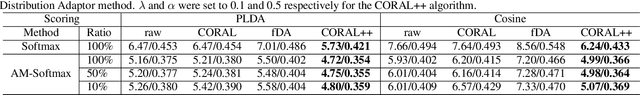 Figure 3 for The CORAL++ Algorithm for Unsupervised Domain Adaptation of Speaker Recogntion