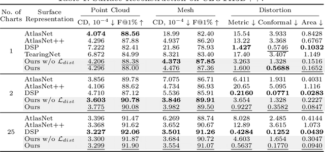 Figure 2 for Minimal Neural Atlas: Parameterizing Complex Surfaces with Minimal Charts and Distortion