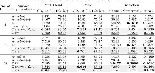 Figure 3 for Minimal Neural Atlas: Parameterizing Complex Surfaces with Minimal Charts and Distortion