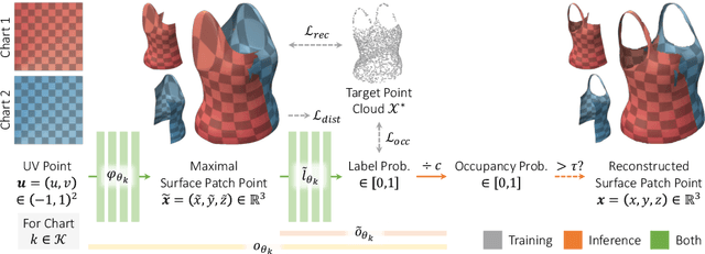 Figure 1 for Minimal Neural Atlas: Parameterizing Complex Surfaces with Minimal Charts and Distortion