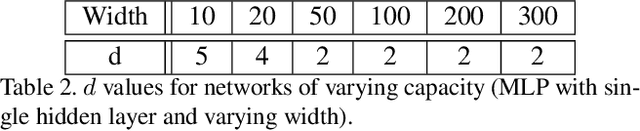 Figure 3 for A Theoretical-Empirical Approach to Estimating Sample Complexity of DNNs