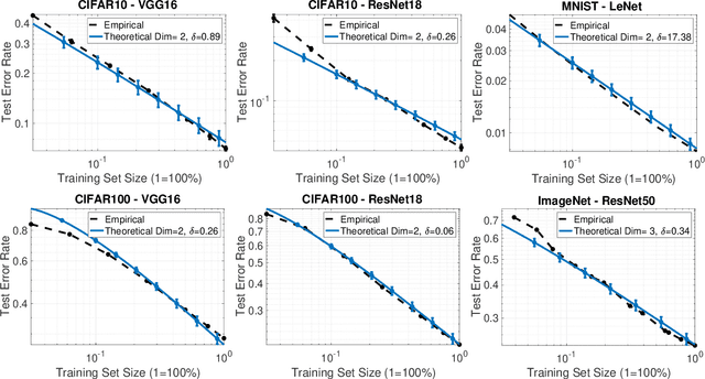 Figure 4 for A Theoretical-Empirical Approach to Estimating Sample Complexity of DNNs
