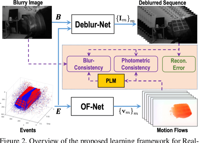 Figure 3 for Motion Deblurring with Real Events