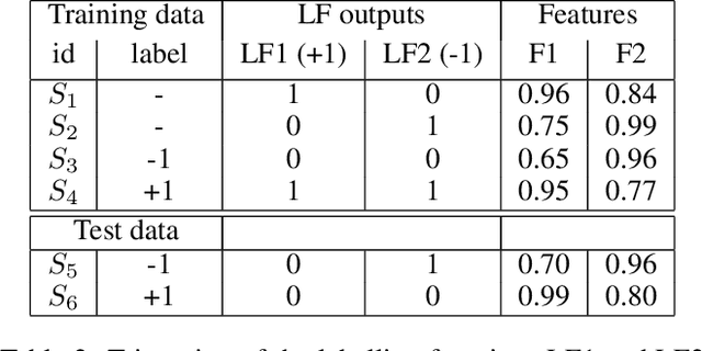 Figure 3 for Data Programming using Semi-Supervision and Subset Selection