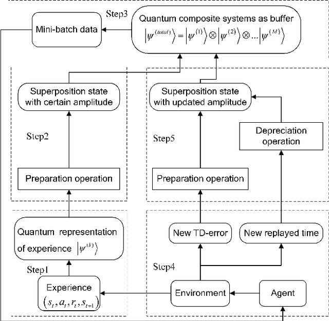 Figure 1 for Deep Reinforcement Learning with Quantum-inspired Experience Replay