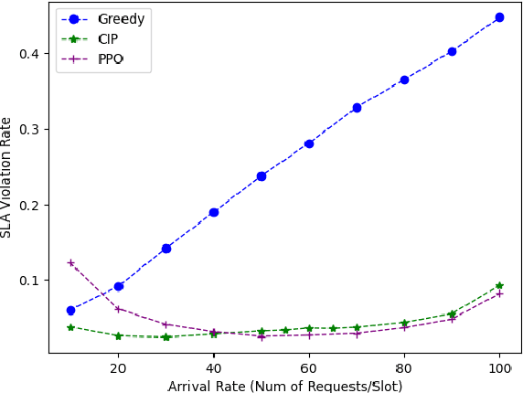 Figure 4 for Multi-Objective Provisioning of Network Slices using Deep Reinforcement Learning