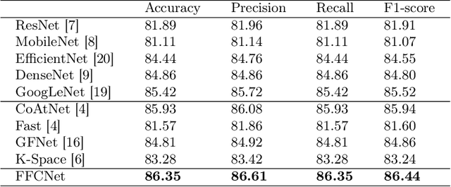 Figure 2 for FFCNet: Fourier Transform-Based Frequency Learning and Complex Convolutional Network for Colon Disease Classification