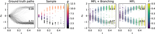 Figure 3 for Trajectory Inference via Mean-field Langevin in Path Space