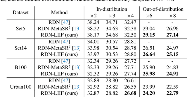 Figure 4 for Learning Continuous Image Representation with Local Implicit Image Function