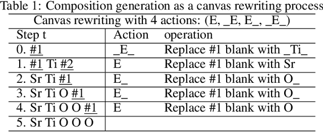 Figure 1 for Crystal Transformer: Self-learning neural language model for Generative and Tinkering Design of Materials