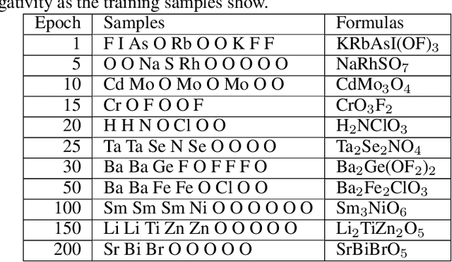 Figure 4 for Crystal Transformer: Self-learning neural language model for Generative and Tinkering Design of Materials