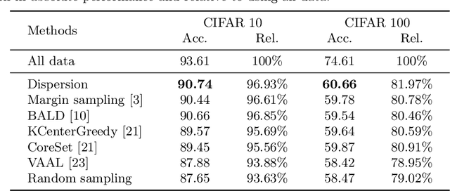 Figure 2 for When Deep Learners Change Their Mind: Learning Dynamics for Active Learning