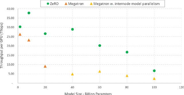 Figure 1 for ZeRO: Memory Optimization Towards Training A Trillion Parameter Models