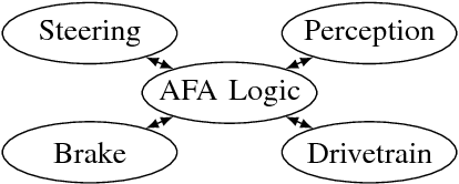 Figure 1 for Hazard Analysis and Risk Assessment for an Automated Unmanned Protective Vehicle